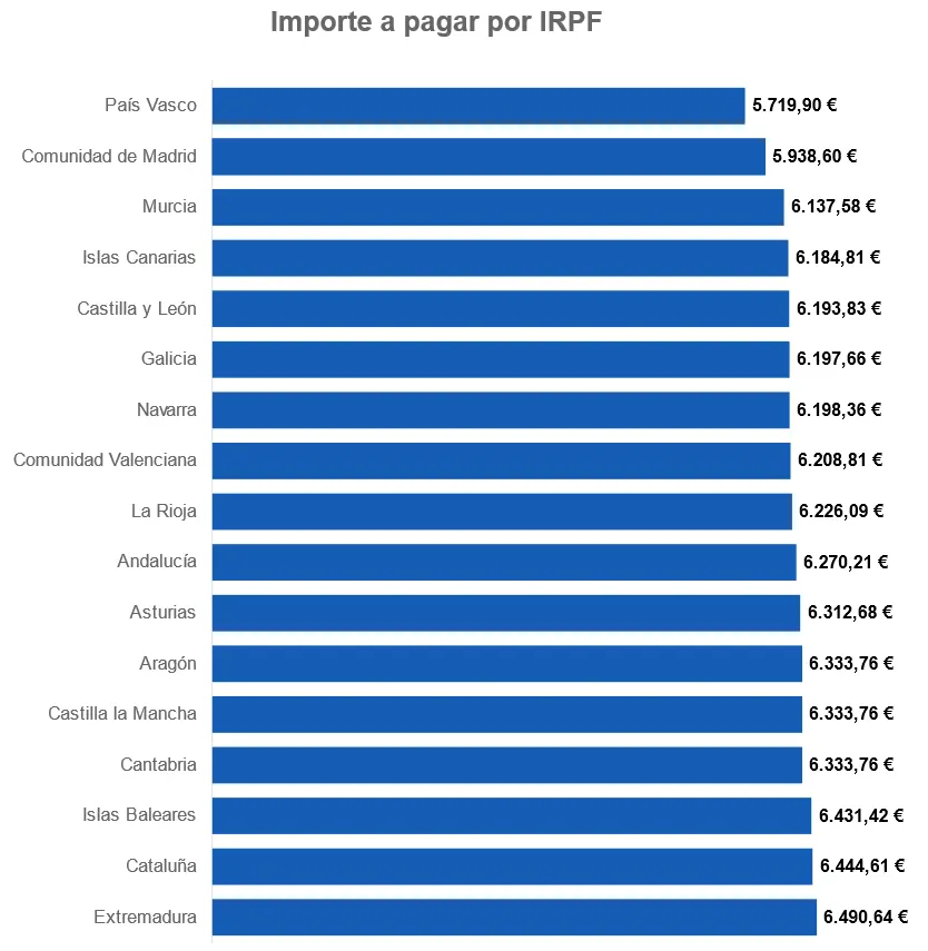 Налоги аутономо в Испании по регионам. Подоходный налог IRPF для человека до 65 лет, без детей, с доходом 35000 евро в год